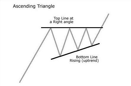 Ascending Triangle là gì? Đặc điểm của mô hình Ascending Triangle