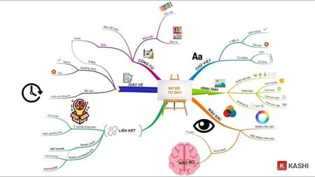 Ứng dụng phần mềm iMindMap trong vẽ sơ đồ tư duy